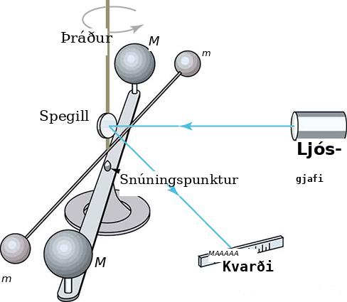 Skýringarmynd sýnir Cavendish-tilraun með tvær litlar kúlur á hengdri stöng og tvær stærri kúlur á standi.