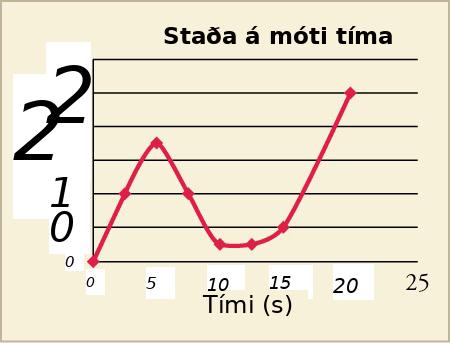 Graf sem á að skipta í áætlaða kafla til að meta hraða og hröðun.
