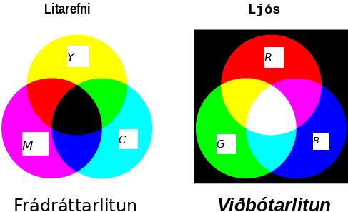 Tvö litahjól sýna frádráttarblöndun litarefna og samlagningarblöndun ljóss.