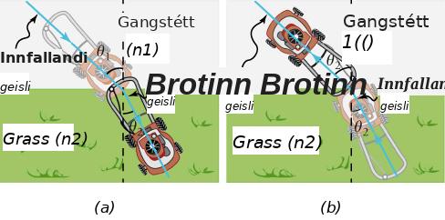 Tvær myndir bera saman sláttuvél sem fer af gangstétt yfir á gras og af grasi yfir á gangstétt; ferillinn beygir að eða frá lóðlínu líkt og ljósgeisli.