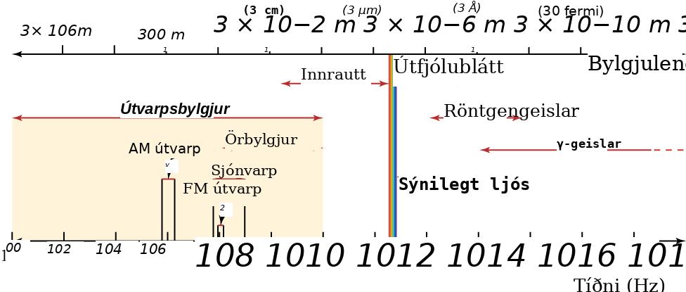 Rafsegulrófið sýnt eftir tíðni og bylgjulengd, frá útvarpsbylgjum til gammageisla.
