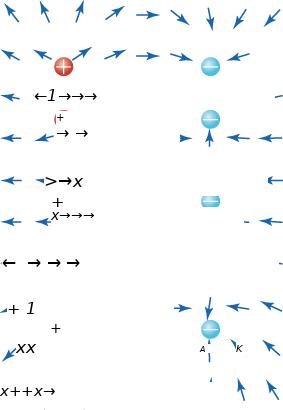 This diagram shows five red dots forming a vertical column on the left side and five blue dots forming a second vertical column on the right side. Each red dot is marked with a “plus” symbol, and each blue dot is marked with a “minus” symbol. Surrounding these dots are small arrows pointing in various directions. Between the two columns of dots, most of the arrows point rightward, from the red dots toward the blue ones. The arrows around each red dot point away from it, and most arrows around each blue dot point toward it.