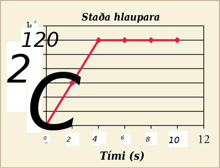 A graph titled Runner Position plots time (s) on the x axis, and position (m) on the y axis. A line extends from the origin with a slope of 3. At point (12, 4), it extends without a slope and points (12, 6), (12, 8), and (12, 10) are marked.