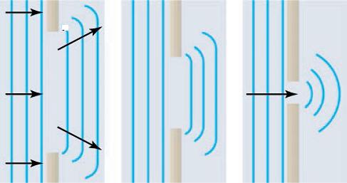 Three drawings of evenly spaced parallel vertical lines represent straight wavefronts moving to the right and passing through three openings in a barrier. The drawing on the left shows vertical straight lines to the left of a wide opening, overlaid with horizontal arrows pointing to the right, and three parallel lines to the right of the opening. The lines to the right of the opening are roughly the same length as the opening. The upper and lower ends of the lines to the right are swept to the left, forming small curves, but the lines are mostly straight. The small curves at the top are overlaid with an arrow pointing to the right and slightly upward; the small curves at the bottom are overlaid with an arrow pointing to the right and slightly downward. The drawing in the middle shows vertical straight lines to the left of a narrower opening and three parallel lines to the right of the opening. The lines to the right of the opening are roughly the same length as the opening, which is smaller than the opening in the drawing on the left. The upper and lower ends of the lines to the right of the opening are swept to the left, forming small curves, but the lines are mostly straight. The drawing on the right shows vertical straight lines to the left of a very narrow opening, overlaid with one horizontal arrows pointing to the right, and three concentric circular arcs to the right of the opening.