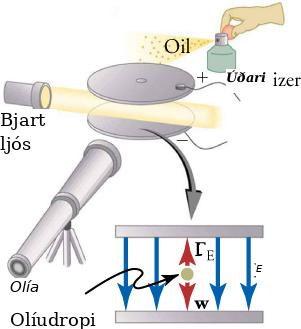 This figure is a two-part drawing. One part consists of two circular plates held parallel to each other, with a beam of light shining between them. Each plate has a wire attached to it. The upper plate, with a tiny hole at its center, is marked with a plus sign, and the lower plate is marked with a minus sign. A small spray bottle, labeled “Atomizer,” is held by a hand near and just above the upper plate. The hand squeezes a bulb on the Atomizer, and a spray labeled “Oil” emerges just above the upper plate. The beam of light emerges from a source labeled “Bright light.” The drawing includes a telescope-like device aimed for viewing between the circular plates. The second part of the drawing, located slightly below the first part, shows an edge-on view of the two plates. A downward pointing arrow connects the plates in the first part of the drawing to those in the second part. In the latter drawing, four vertical blue arrows point from the upper to the lower plate, and the arrow on the extreme right is labeled as E. A gray sphere between the two plates is labeled “Oil droplet.” A short red arrow, labeled F subscript E, points from the sphere to the upper plate, and another short red arrow, labeled w, points from the sphere to the lower plate.