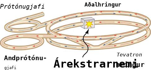 Skýringarmynd sýnir tvo hringlaga geislarása í Fermilab, róteindagjafa, andróteindagjafa og árekstrarnema þar sem geislarnir mætast.