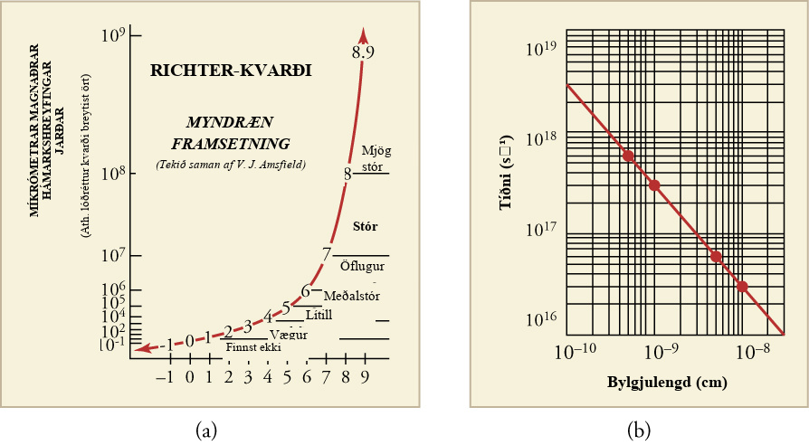 Two line graphs are shown. Graph a shows a graphical representation the Richter scale and uses a log base 10 scale on its y-axis in microns of amplified maximum ground motion. The x-axis has a scale from negative one through nine and indicates categories of earthquakes. Negative one to two is categorized as “Not felt.” Two to four is “Minor”, four to five is “Small”, five to six is “Moderate”, six to seven is “Strong”, seven to eight is “Major”, and above eight is “Great.” Graph b shows the relationship between the frequency and wavelength of electromagnetic radiation, plotted as a straight line using a log-log plot. The x-axis is labeled Wavelength in centimeters and has a scale from ten to the power of negative six through ten to the power of negative eight. The y-axis is labeled Frequency with units in s to the power of negative one. Using these units, the y-axis scale is from ten to the power of sixteen through ten to the power of nineteen. The plotted line shows an inverse relationship between frequency and wavelength.