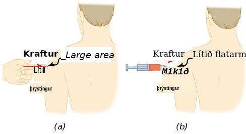Í hluta a potar fingur í handlegg manns. Í hluta b potar nál í handlegginn með sama krafti en á minna flatarmáli, þannig að þrýstingurinn verður meiri.