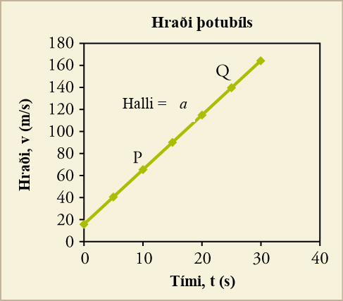 A line graph titled Jet Car Velocity is shown. The x-axis is labeled time, t, in seconds and has a scale from zero to forty on increments of ten. The y-axis is labeled velocity, v, in meters per second and has a scale from zero to one hundred eighty in increments of twenty. A straight line with a positive slope is plotted that intersects the following approximate points: zero, eighteen; ten, sixty (labeled P); fifteen, ninety; twenty, one hundred twenty; twenty five, one hundred fifty (labeled Q); thirty, one hundred sixty. Slope equals a is shown above the graphed lined.