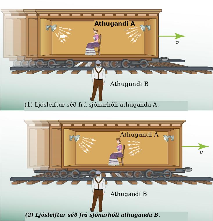 There are two illustrations. Both show a man standing beside a railroad track looking at a rail car with an open side. Sitting in the center of the rail car is a woman facing toward the left. Mounted on the wall at either end of the car are light fixtures. In the first illustration, the light that is emitted from the light fixtures is shown as arrows that start at the light fixture and fan out toward the center of the rail car. In the second illustration, the rail car is shown as having moved to the right and the arrows representing the light on the right are shown closer to the woman while the ones coming from the light on the left have not moved.
