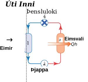 Heilt hringferli varmadælu er sýnt frá eimingartæki til þjöppu, eimsvala og þensluloka. Q_c flyst til eimingartækisins utan frá og eimsvalinn losar Q_h innandyra.