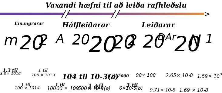 Thirteen materials are arranged in a horizontal series, according to their ability to conduct electric charge. The materials, ranging from the least conductive on the left to the most conductive on the right, are: “Dry air”, “Dry wood”, “Rubber8, “Glass”, “Silicon”, “Germanium”, “Sea water”, “Carbon”, “Mercury”, “Iron”, “Aluminum”, “Copper”, and “Silver”. Above the names of the materials is a long, horizontal arrow pointing rightward. The arrow is broken in two places, producing three segments. The left segment, labeled “Insulators”, is above the materials Dry air to Glass; the middle segment, labeled “Semiconductors”, is above Silicon and Germanium; and the right segment, labeled “Conductors”, is above the materials Sea water to Silver. Below the names of the materials are numbers that give the resistivity of each material in ohm-meter.