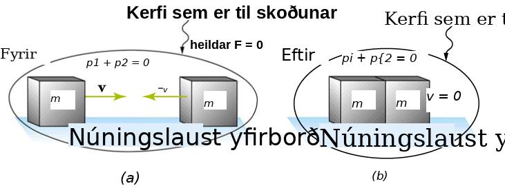 Skýringarmynd með fyrir og eftir myndum af tveimur kössum á núningslausum fleti. Fyrir árekstur stefna jafnmassamiklir hlutir hvor á annan með jafn stórum hraða. Eftir árekstur hafa þeir loðað saman, heildarskriðþungi varðveitist en hreyfiorka breytist að hluta í varma.