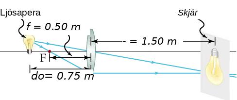 Ljósapera, linsa og spjald eru sýnd með gildunum f = 0,50 m, do = 0,75 m og di = 1,50 m; geislar frá perunni skerast á spjaldinu.