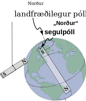 Jörðin sýnd sem risastór stangarsegull þar sem segulsuðurskautið er við landfræðilega norðurpólinn og öfugt.