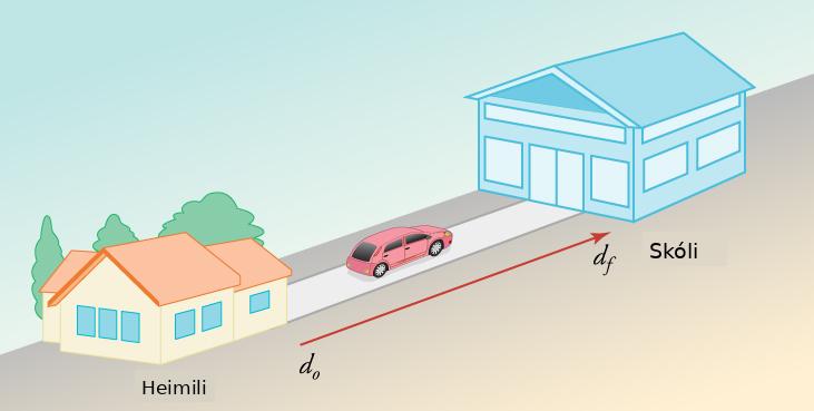 A drawing is shown of a house on the left facing a school on the right. A vector between points from the house to the school is labeled d o on the left and d f on the right. A car is shown driving from the house to the school.