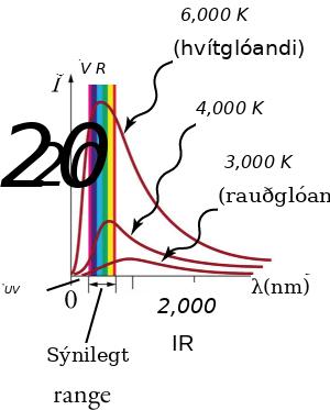 Línurit af svarthlutgeislun sem sýnir ferla fyrir styrk rafsegulgeislunar sem fall af bylgjulengd í nanómetrum.