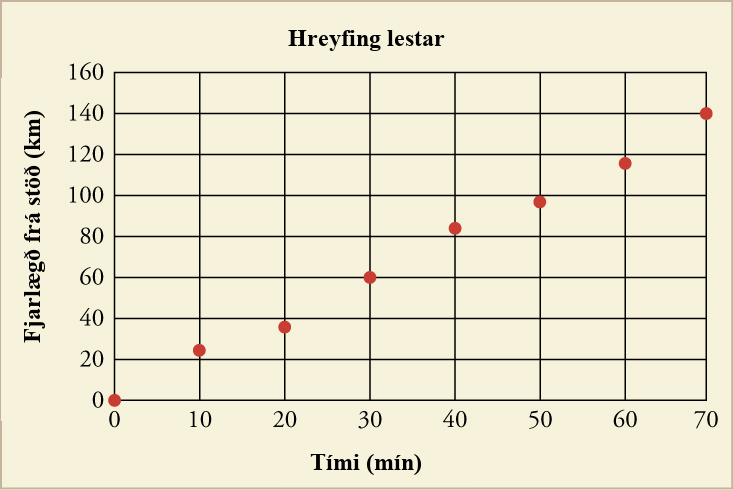 A graph titled Train Motion with plotted points is shown. The x-axis is labeled Time in minutes and has a scale from zero to seventy in increments of ten. The y-axis is labeled Distance from station in kilometers and has a scale from zero to one hundred sixty in increments of twenty. The following points are plotted: zero, zero; ten, twenty-two; twenty, thirty-eight; thirty, sixty; forty, eighty-two; fifty, ninety-eight; sixty, one-hundred eighteen; seventy, one-hundred forty.