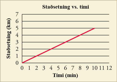 A line graph of position versus time is shown. The scale on the x-axis is from zero to twelve in increments of one, and is labeled time in minutes. The scale on the y-axis is from zero to twelve in increments of one and is labeled position in kilometers. A line of the equation y equals point five x is graphed and ends at ten minutes.