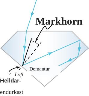 Teikning af demanti sýnir ljósgeisla fara inn í demantinn og endurkastast mörgum sinnum af flötum hans.