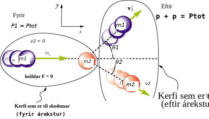 Skýringarmynd með fyrir og eftir myndum af tveimur kúlum. Fyrir árekstur hreyfist m₁ eftir x-ásnum í átt að kyrrstæðri kúlu m₂; v₂ = 0, F⃗_net = 0 og p₁ = pₜₒₜ. Eftir árekstur dreifast kúlurnar í tvær stefnur með hraðana v′₁ og v′₂ og hornin θ₁ og θ₂ við x-ásinn.