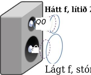 Lítill hátalari gefur frá sér hátíðnihljóð með stuttri bylgjulengd en stærri hátalari gefur frá sér lágtíðnihljóð með lengri bylgjulengd.