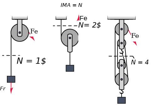 A series of 3 pulley systems are shown in this image. At the top of the image there is a formula I M A equals N. The first pulley on the left is shown. A red arrow is following diagonally down and to the right from the top of the pulley labeled F sub e. A weight is shown on the left side of the pulley with a red arrow from the weight denoted F sub r. A dotted line goes across the line from the weight to the pulley that reads N equals 1. The pulley in the center has a red arrow on the right side of the pulley going directly up labeled F sub e. A dotted line goes between the pulley and the fixed portion labeled N equals 2. A weight is suspended straight down from the pulley. The pulley system on the right has four pulleys in vertical succession. The top pulley and bottom pulley are larger than the pulleys in the middle. A red arrow is following diagonally down and to the right from the top of the pulley labeled F sub e. A dotted line goes between the two smaller pulleys in the middle labeled N equals 4. A hook on the bottom of the second pulley from the top starts a line that winds under the second smaller pulley, over the first smaller pulley, under the bottom larger pulley and over the top larger pulley. A weight is suspended from the bottom of the larger pulley.