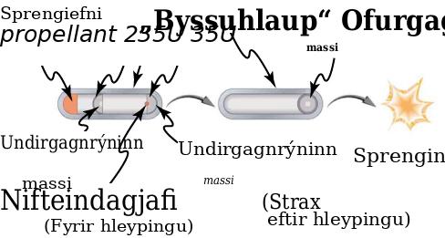 Skýringarmynd af byssugerð kjarnaklofnunarsprengju þar sem tveir ²³⁵U massar eru sameinaðir með sprengihleðslu.