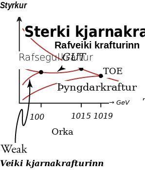 Línurit sýnir hlutfallslegan styrk þyngdarkrafts, veika kjarnakraftsins, rafsegulkraftsins og sterka kjarnakraftsins eftir orku. Rafsegul- og veiki krafturinn sameinast við um 100 GeV, rafveiki krafturinn og sterki krafturinn við um 10¹⁵ GeV, og þyngdarkrafturinn nálgast sameiningu við um 10¹⁹ GeV.
