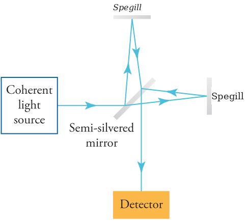 A drawing shows how light travels from a coherent light source, through a semi-silvered mirror to a mirror, then travels up, then back down towards a detector.