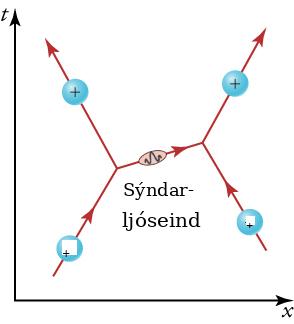 Feynman-mynd sýnir tvær jákvætt hlaðnar eindir ferðast upp á við hvor að annarri. Sýndarljóseind berst frá vinstri eindinni til þeirrar hægri og eindirnar hrindast í sundur.