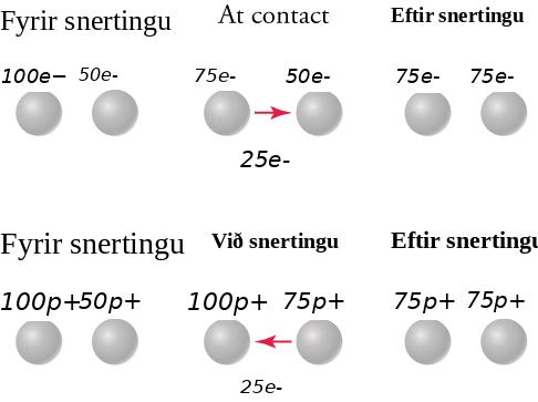 This figure consists of two rows, and each row is divided into three columns labeled as “Before contact”, “At contact”, and “After contact”. Each column contains two small spheres. First consider the top row: In the “Before contact” column, the left sphere is labeled “100 e superscript minus”, the right sphere is labeled “50 e superscript minus”. In the “At contact” column, the left sphere is labeled “75 e superscript minus”, the right sphere is labeled “50 e superscript minus”. An arrow points from the left sphere to the right one and is labeled “25 e superscript minus”. In the “After contact” column, the left sphere is labeled “75 e superscript minus”, the right sphere is labeled “75 e superscript minus”. Next consider the bottom row: In the “Before contact” column, the left sphere is labeled “100 p superscript plus”, the right sphere is labeled “50 p superscript plus”. In the “At contact” column, the left sphere is labeled “100 p superscript plus”, the right sphere is labeled “75 p superscript plus”. An arrow points from the right sphere to the left one and is labeled “25 e superscript minus”. In the “After contact” column, the left sphere is labeled “75 p superscript plus”, the right sphere is labeled “75 p superscript plus”.