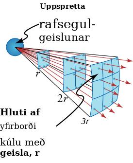 Ljós frá uppsprettu dreifist yfir sífellt stærri kúlufleti þegar fjarlægðin eykst.