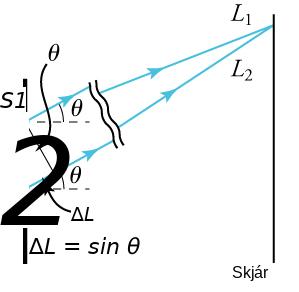 Drawing showing two vertical screens. The screen the left has two slits labeled “S-one” and “S-two.” The screen on the right is labeled “Screen.” Two arrows labeled “L-one” and “L-two” point upward and to the right. They begin at their respective slits and meet at the screen on the right. The distance between slits S-one and S-two is labeled “d,” and that distance is the hypotenuse of a right triangle. The shorter leg of the right triangle is labeled “delta-L.” It extends from the lower slit, S-two, upward and to the right along the arrow leaving slit S-two. The longer leg of the triangle is a line perpendicular to the two light rays and having one end at the upper slit, S-one. The angle of the vertex of the triangle located at slit S-one is labeled “theta.” A formula states “the distance delta-L as the product of the distance d and the sine of the angle theta.”