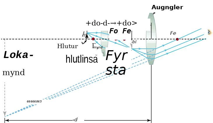 Ljósferill í samsettri smásjá sýnir hlut, hlutgler, millimynd, augngler og auga; tvær kúptar linsur stuðla að lokastækkuninni.
