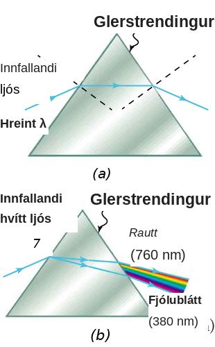 Geislar fara í gegnum glerstrending; einlitt ljós brotnar og hvítt ljós tvístrast í liti regnbogans.