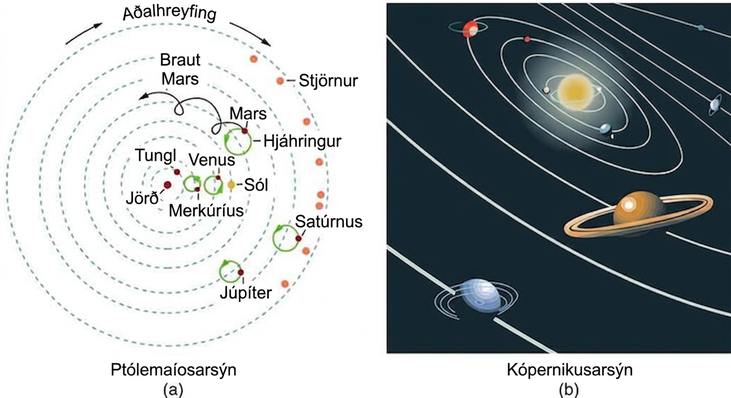 Mynd (a) sýnir heimsmynd Ptólemaíosar með jörðina í miðju og tunglið, reikistjörnurnar, sólina og stjörnurnar á brautum um hana. Mynd (b) sýnir sólmiðjulíkan Kópernikusar með sólina í miðju og reikistjörnurnar á brautum um sólina.