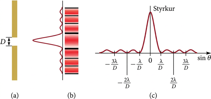 (a) A drawing of a single slit in a vertical screen. The slit has width labeled “D.” (b) Drawing showing two patterns. On the left, a graph has a series of peaks and valleys that grow horizontally to the left. The central peak is largest, with much smaller peaks arranged symmetrically above and below it. To the right of the graph, a second pattern is a vertical array of horizontal bright bands separated by dark bands. They are aligned with the peaks of the graph in the first drawing. The bands are all of the same length but are of differing widths. The widest band is in the center and narrower bands are arranged symmetrically above and below it. (c) A version of the graph of the pattern in drawing (b) rotated so that the peaks grow upward from a horizontal axis. The height of the peaks is labeled “Intensity,” and the central peak is much higher and wider than the other peaks. The horizontal axis is labeled as the “sine of theta,” and the largest, central peak is located at a point on the horizontal axis labeled “zero.” Three valleys are located to the right of the central maximum at distances that are labeled “lambda divided by D,” “two lambda divided by D,” and “three lambda divided by D.” Three other valleys are located to the left of the center at distances that are labeled “negative lambda divided by D,” “negative two lambda divided by D,” and “negative three lambda divided by D.”