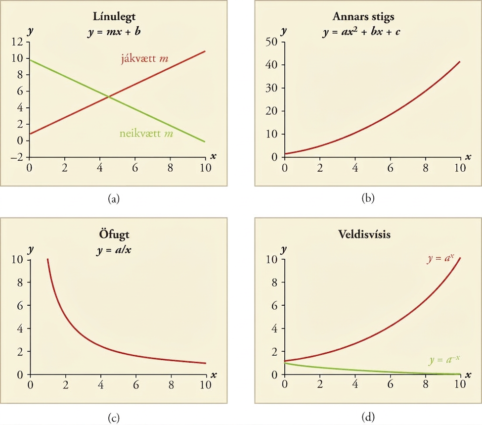 Four line graphs are shown. All graphs have x-axis and y-axis scales from zero to ten in increments of two. Graph a is a linear relationship between x and y, where y equals m times x plus b, with a positive and a negative slope shown. Graph b is a quadratic relationship where y equals a times x squared plus b x plus c. The line curves upward. Graph c is a an inverse relationship where y equals a over x. The line curves downward. And graph d is an exponential relationship where y equals a to the power of x and the line curves upward, and where y equals a to the negative power of x and the line curves downward.