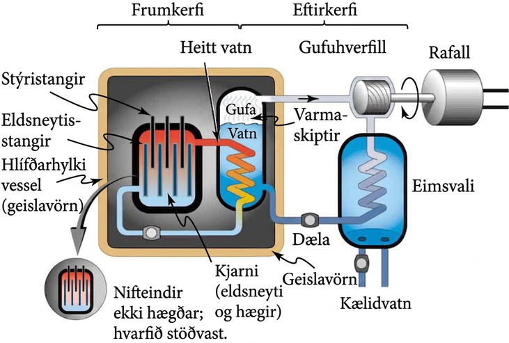Skýringarmynd af þrýstivatnsofni með eldsneyti, stýristöngum, vatnshringrás og gufuhverfli.