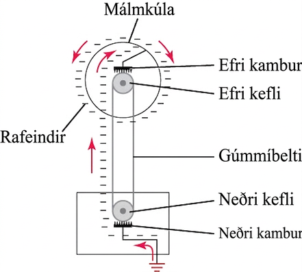 This is a diagram in which two small circles are arranged vertically and are labeled “Upper roller” and “Lower roller”. The two circles are connected by a band labeled “Rubber belt”. A comb-shaped structure touches each circle, and these structures are labeled “Upper comb” and “Lower comb”. The upper circle is in the center of a larger circle labeled “Metal sphere”, and the lower circle is enclosed in a rectangle. A bent line connects the upper comb to the larger circle, and another bent line connects the lower comb to the rectangle and to the ground below the rectangle. A series of minus signs, labeled “Electrons”, is accompanied by a series of arrows, suggesting the flow of electrons from within the rectangle and the lower circle to the upper circle and then to the larger circle.
