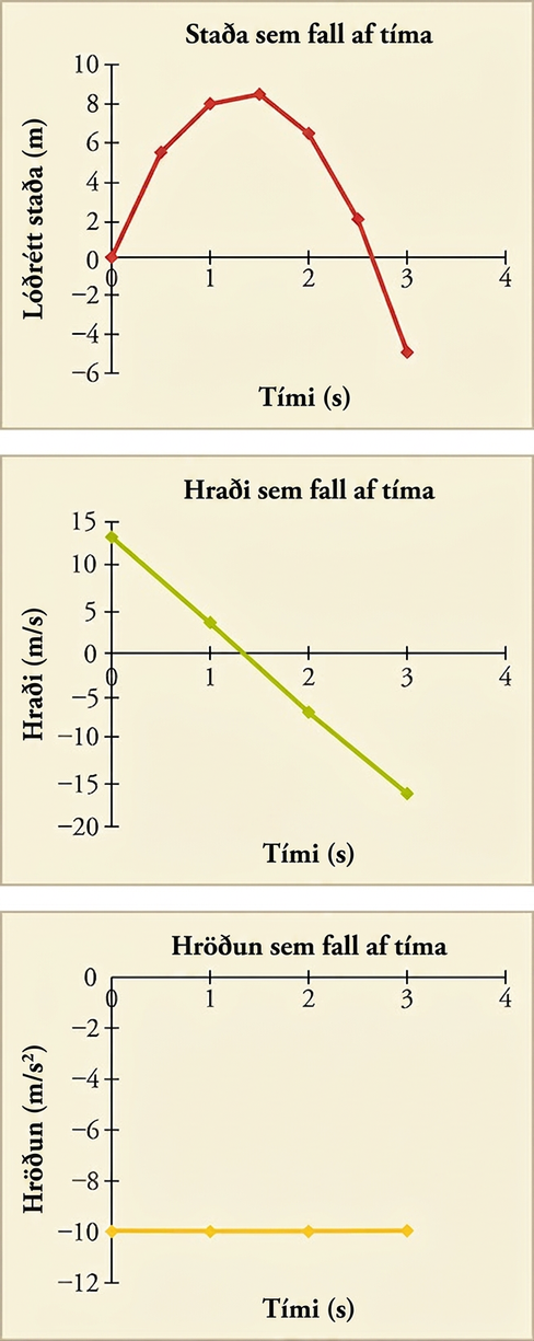Þrjú línurit sýna lóðrétta stöðu, hraða og hröðun sem föll af tíma fyrir hlut sem kastað er upp.