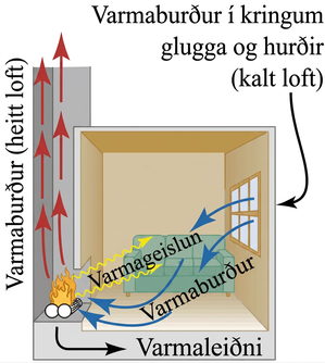 Heitt loft stígur upp um skorsteininn, kalt loft kemur inn um gluggann og varmi geislar frá arninum inn í herbergið.