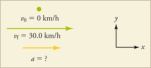 Hraða- og hröðunarvigrar fyrir lest sem fer úr kyrrstöðu í 30 km/klst.; vigrarnir stefna til hægri.