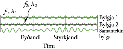 Bylgja 1 og bylgja 2 hafa ólíka tíðni og mynda heildarbylgju með breytilegu útslagi.