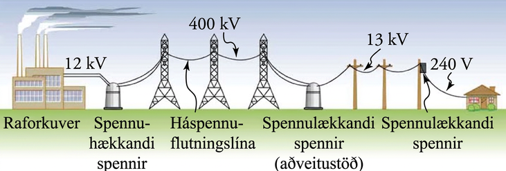 Spennar hækka og lækka spennu á nokkrum stöðum í flutnings- og dreifikerfi raforku, frá raforkuveri til notenda.