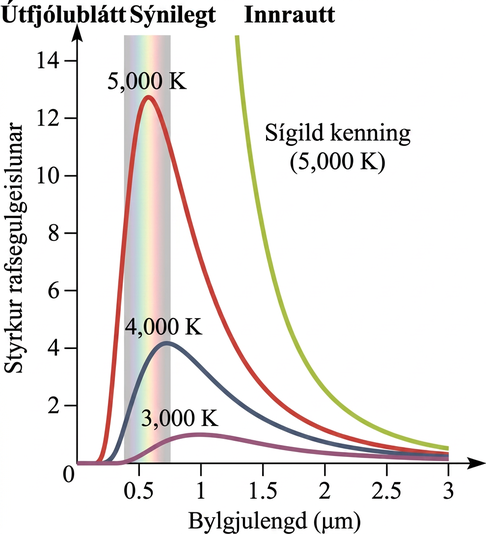 Línurit ber saman mælda svarthlutgeislun og spá sígildrar kenningar. Sígilda línan rís mjög bratt við stuttar bylgjulengdir og stefnir að óendanlegum styrk.