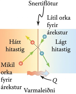 Ögn á kaldara svæði rekst á ögn á heitara svæði. Eftir áreksturinn minnkar orka agnarinnar á heitara svæðinu og orka agnarinnar á kaldara svæðinu eykst.
