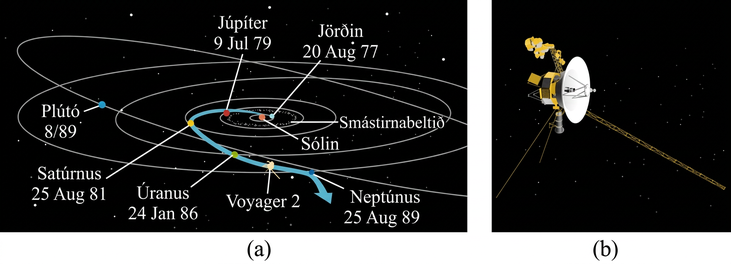 Two diagrams are shown. The diagram on the left illustrates the path of the Voyager 2 spacecraft starting at Earth on August 20th, 1977. The following labels describe the path: Jupiter on July 9th, 1979, Saturn on August 25th, 1981, Uranus on January 24th, 1986, and Neptune on August 25th, 1989. The diagram on the right illustrates the Voyager 1 space probe.