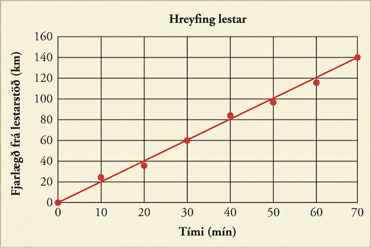A graph titled Train Motion with a trend line is shown. The x-axis is labeled Time in minutes and has a scale from zero to seventy in increments of ten. The y-axis is labeled Distance from station in kilometers and has a scale from zero to one hundred sixty in increments of twenty. The following points are plotted along the trend line: zero, zero; ten, twenty-two; twenty, thirty-eight; thirty, sixty; forty, eighty-two; fifty, ninety-eight; sixty, one-hundred eighteen; seventy, one-hundred forty.